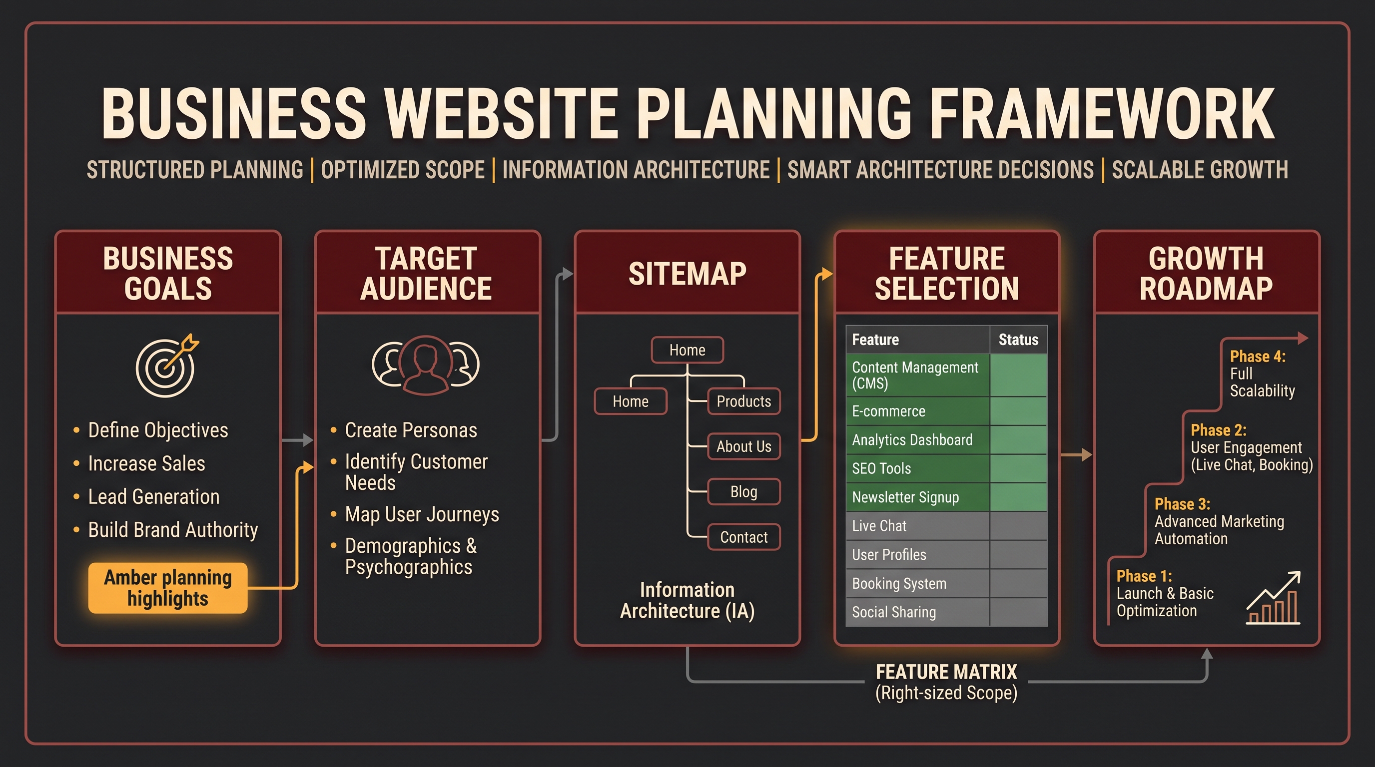 Conceptual preview of a website architecture planning board showing static site, dashboard, CMS, booking, support, and future scaling modules